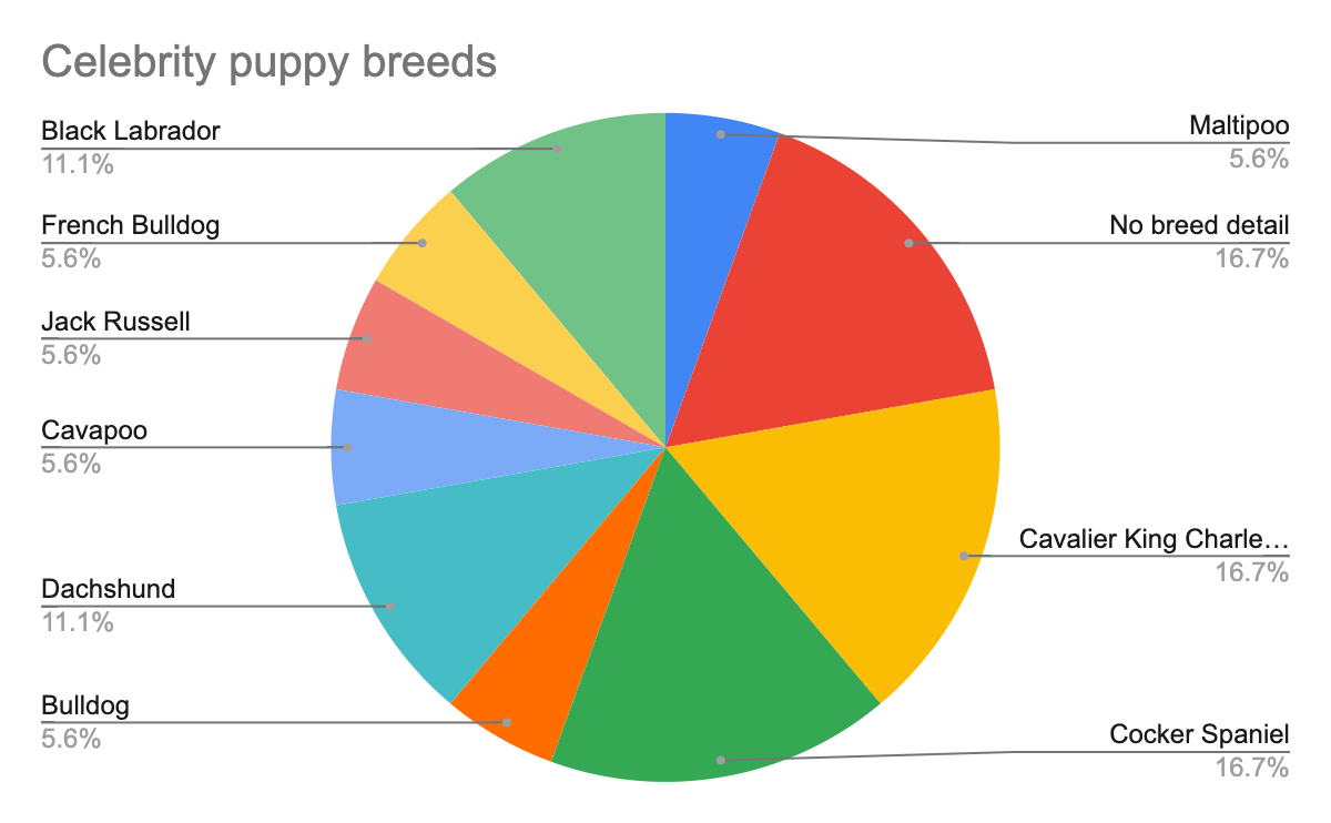 dog names celebrity breeds